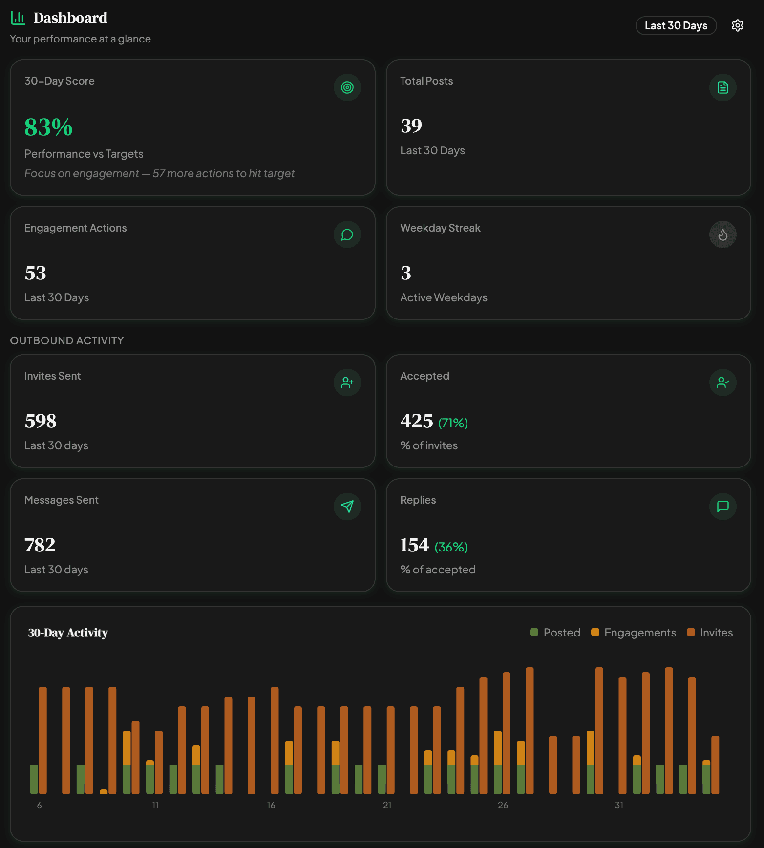 Ghost dashboard — performance overview, outbound activity and 30-day engagement chart