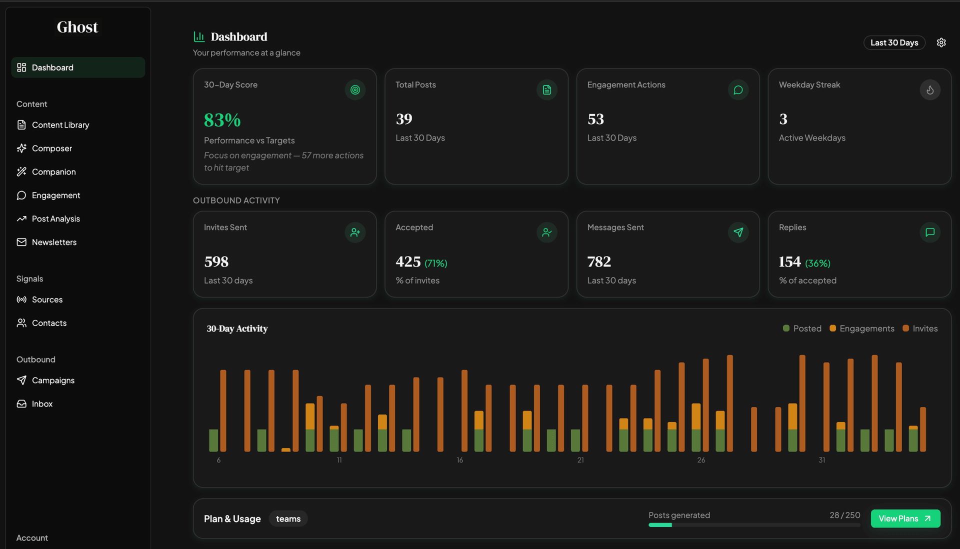 Ghost dashboard — performance overview, outbound activity and 30-day engagement chart