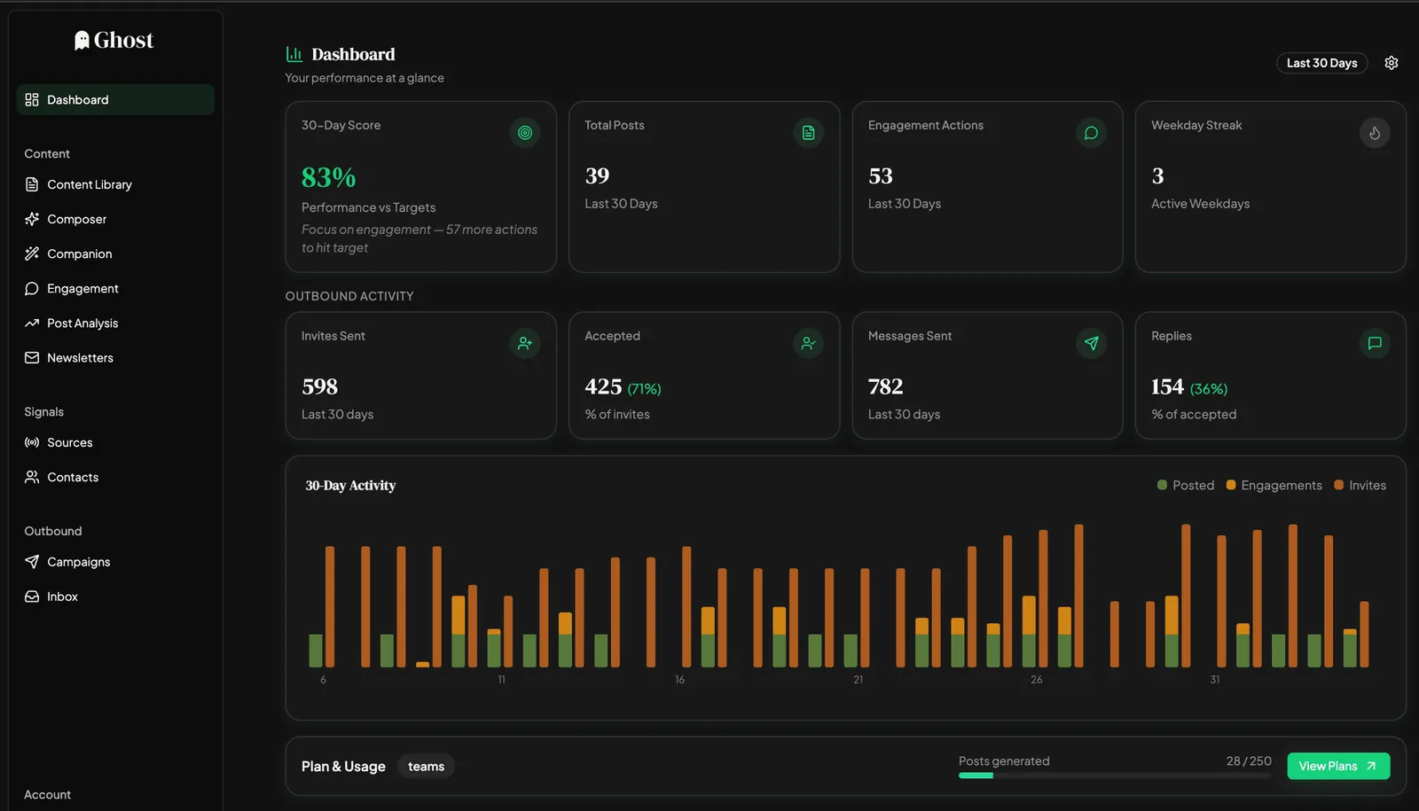 Ghost dashboard — performance overview, outbound activity and 30-day engagement chart